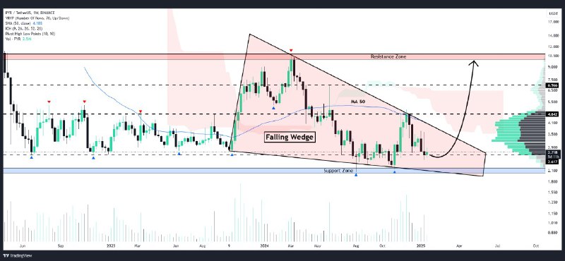 [#PYR](?q=%23PYR) has formed a **falling** **wedge** …