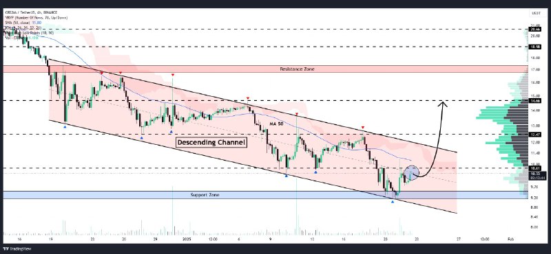 [#CREAM](?q=%23CREAM) is trading inside a **descending …