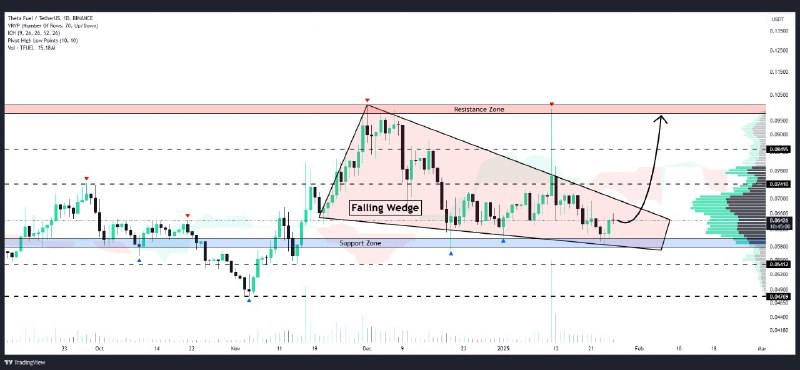 [#TFUEL](?q=%23TFUEL) is bouncing from the **lower** …