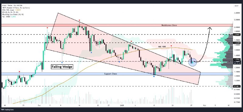 [#ONDO](?q=%23ONDO) has broken above the **resistance** …