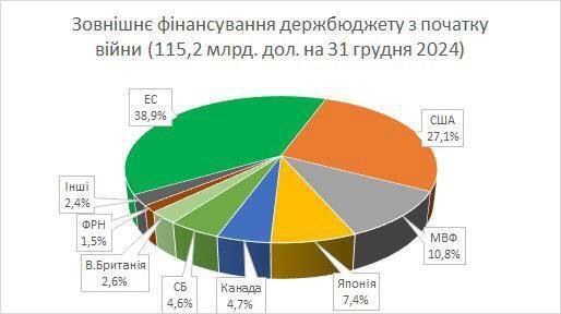 Внешнее финансирование госбюджета Украины с марта …