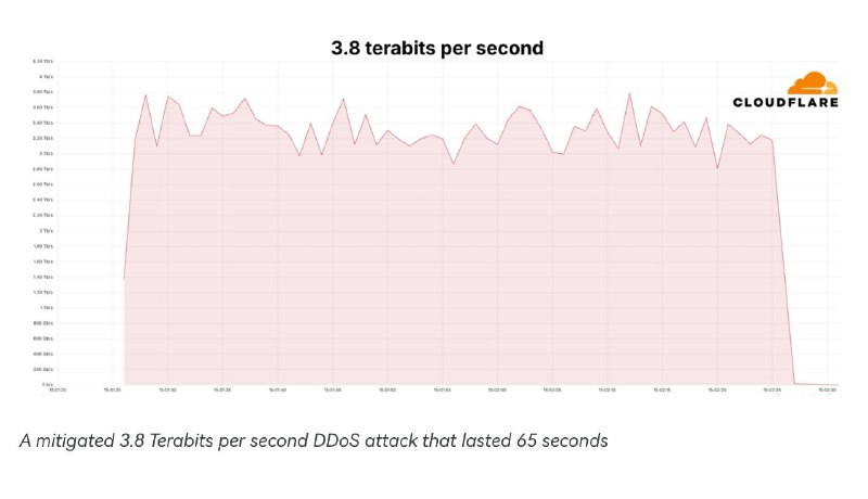 Наверняка, вы уже прочитали, как Cloudflare …