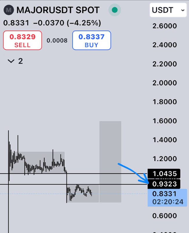 ***🪙***Major shu leveldan o’tsa 1.2$ ga …