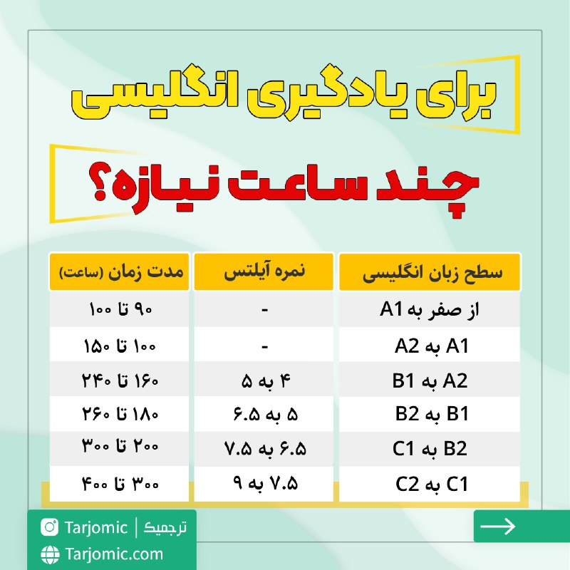 ***❓*** **برای افزایش سطح زبان انگلیسی، …