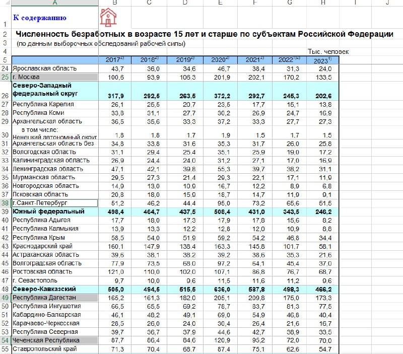 **Дагестан признан самым безработным регионом России**