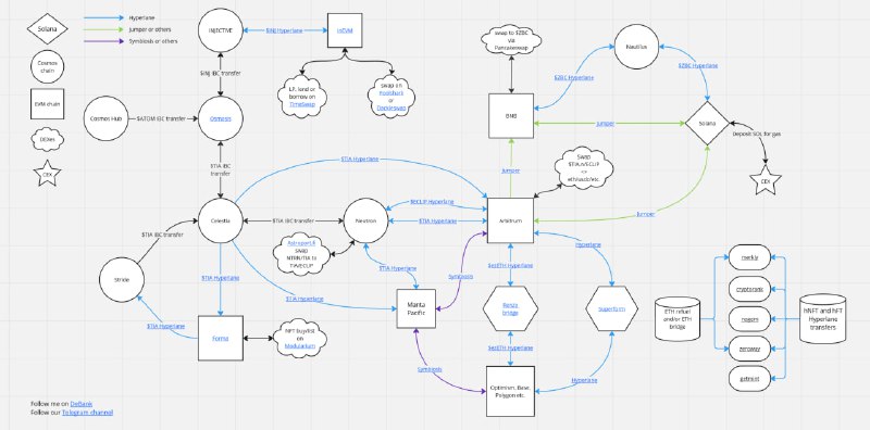 **Ультимативная** [**схема по Hyperlane**](https://miro.com/app/board/uXjVK9UajqY=/)