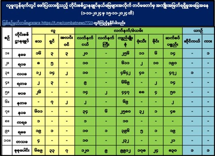 **၁-၁၁-၂၀၂၄ ရက်မှ ၁၅-၁၁-၂၀၂၄ ရက်ထိရက်သတ္တ ၂ ပတ်တာကာလအတွင်းရန်သူထံမှ …