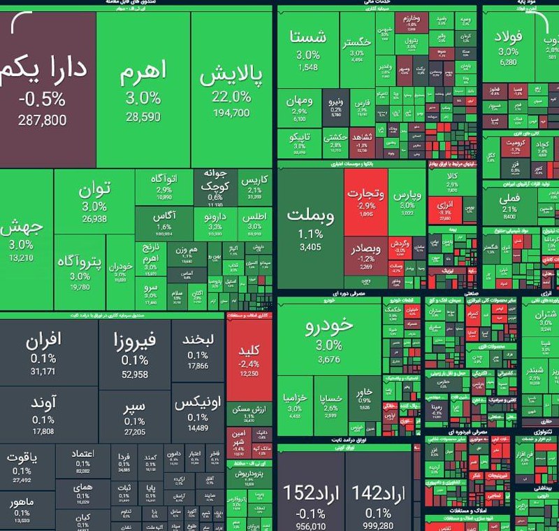 ***🔻***جهش ۴۷ هزار واحدی شاخص کل …