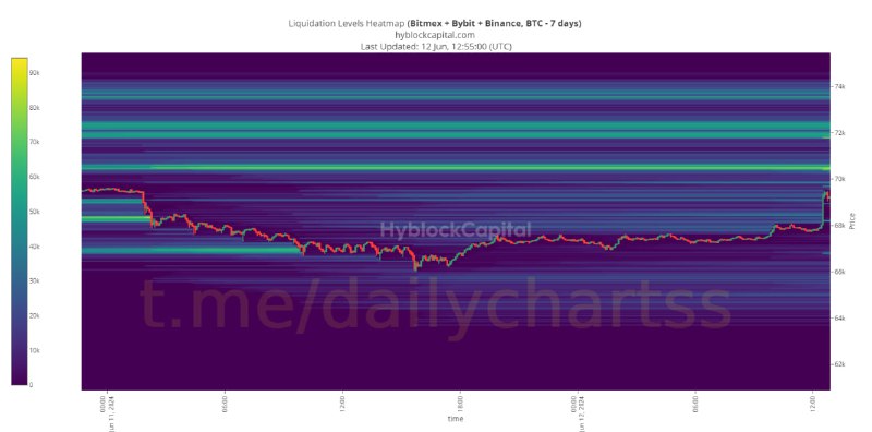 ***🟢*** Liquidation Level Heatmap 7 days