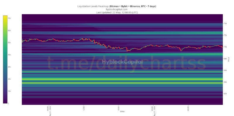 ***🟢*** Liquidation Level Heatmap 7 days