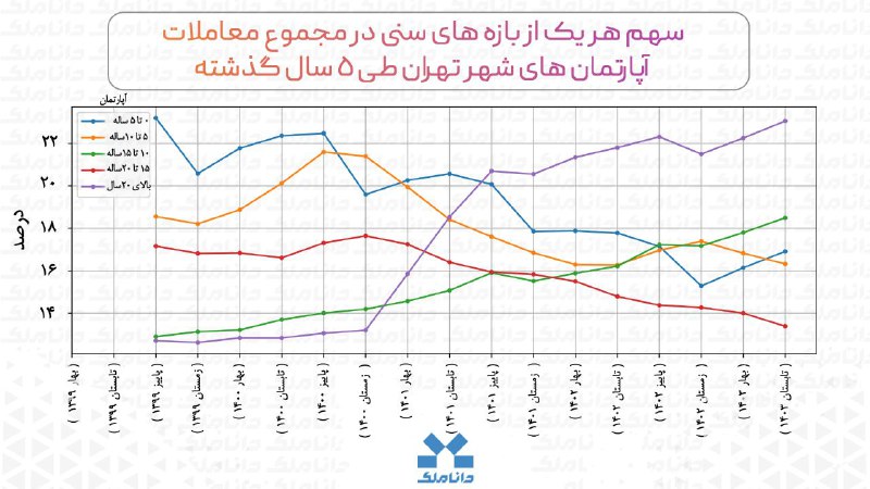 ***✅*** آپارتمان‌های **نوساز** جای خود را …