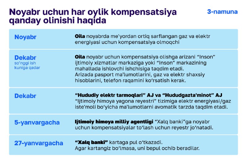 **Noyabr oyida iste'mol qilingan gaz va …