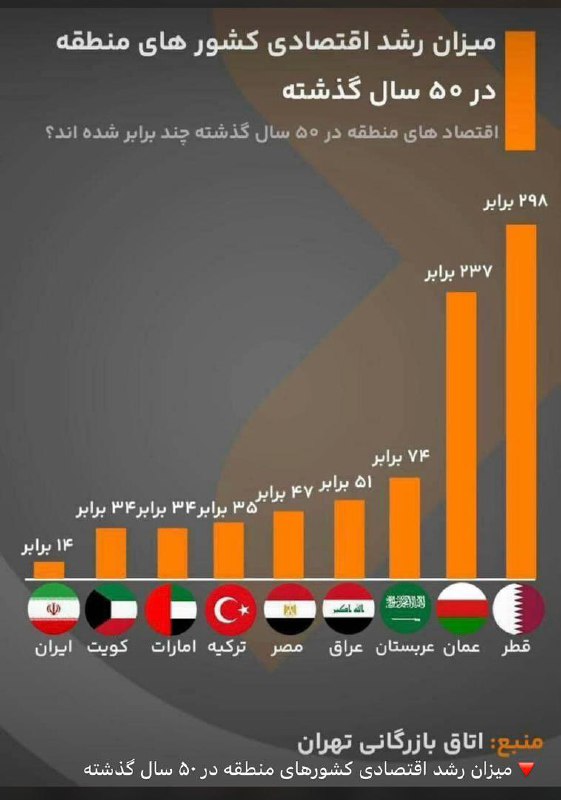 **رشد اقتصادی کشورهای منطقه طی 50 …