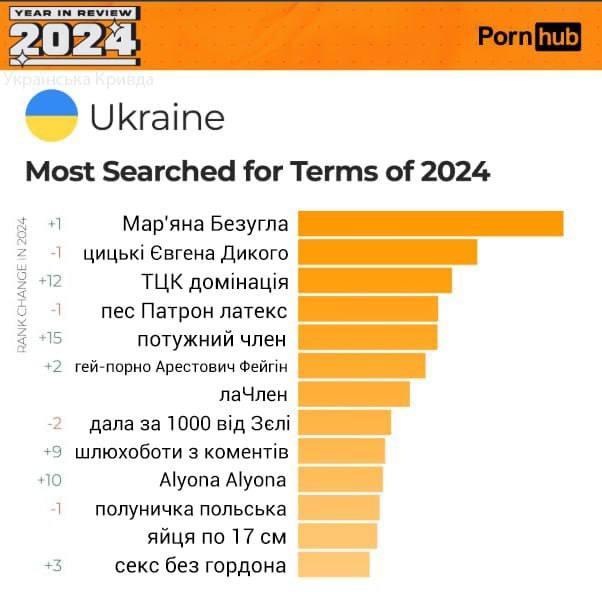 ***🔞*** **Pornhub опублікував статистику, що найчастіше …