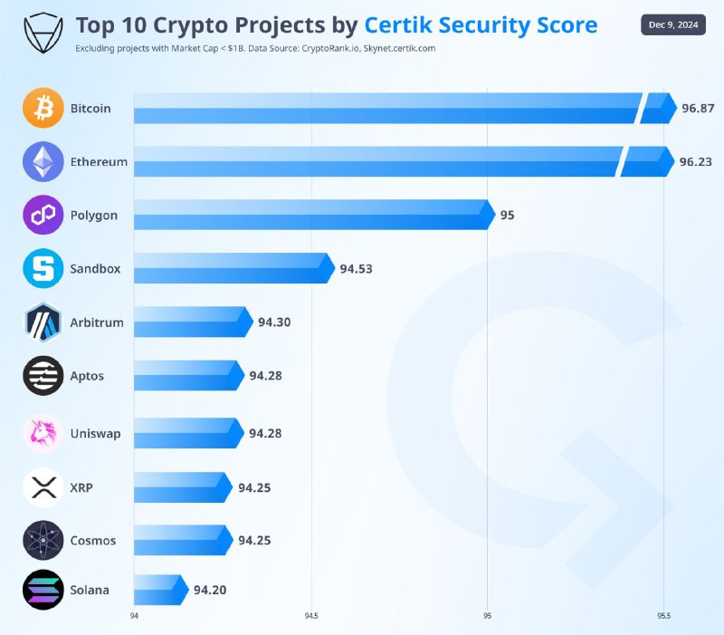 *****📊*** ТОП самых безопасных криптопроектов**