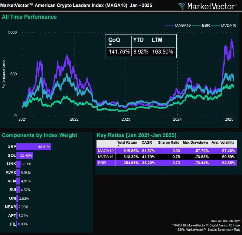 ***🔥*** **VanEck запустила индекс MAGA10 с …