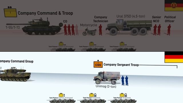 ОШС танковых подразделений ГДР и ФРГ …