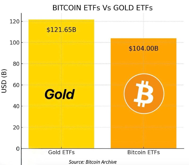 **Биткоин-ETF в США: активы уже превысили …