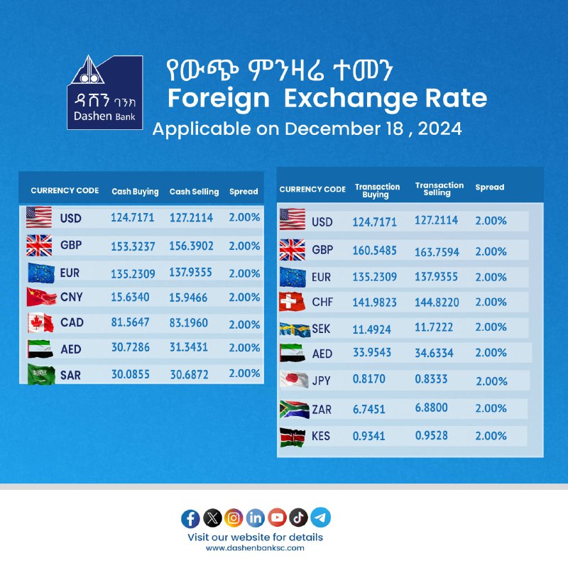 **የእለቱ የውጭ ምንዛሬ ተመን (ታህሣሥ 09/2017 …