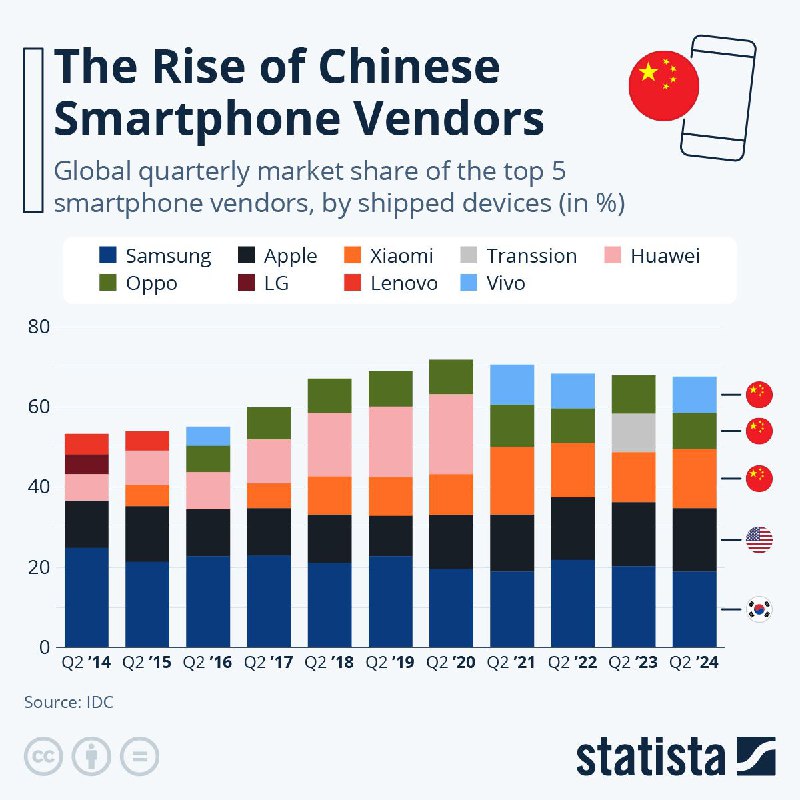 The rise of Chinese smartphone vendors