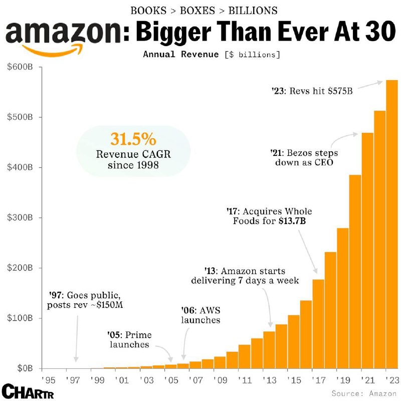 Amazon bigger than ever at 30