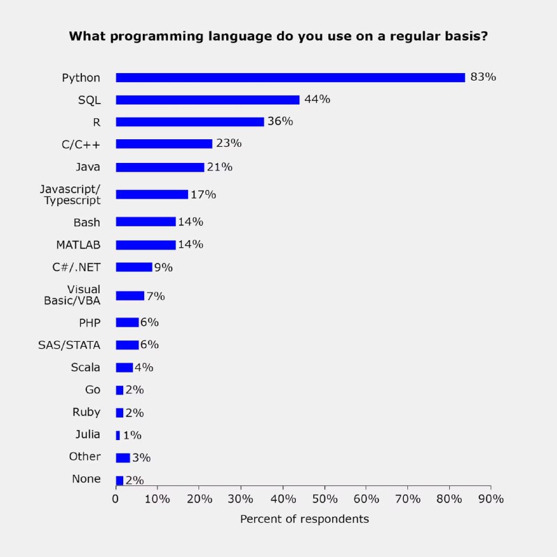 **What Programming languages do you use …