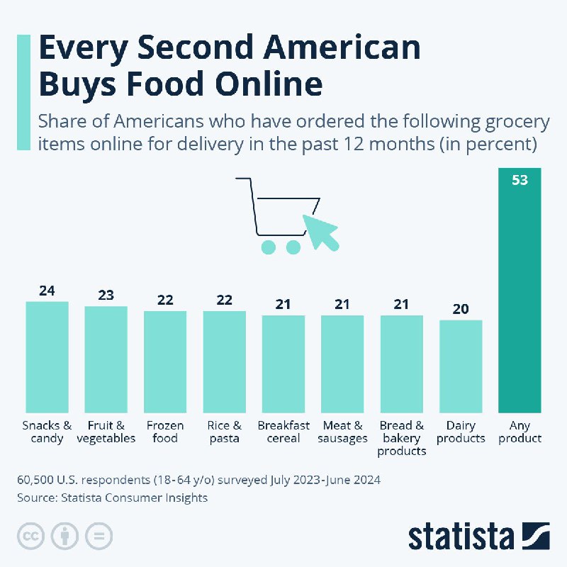 Every second American buys food online