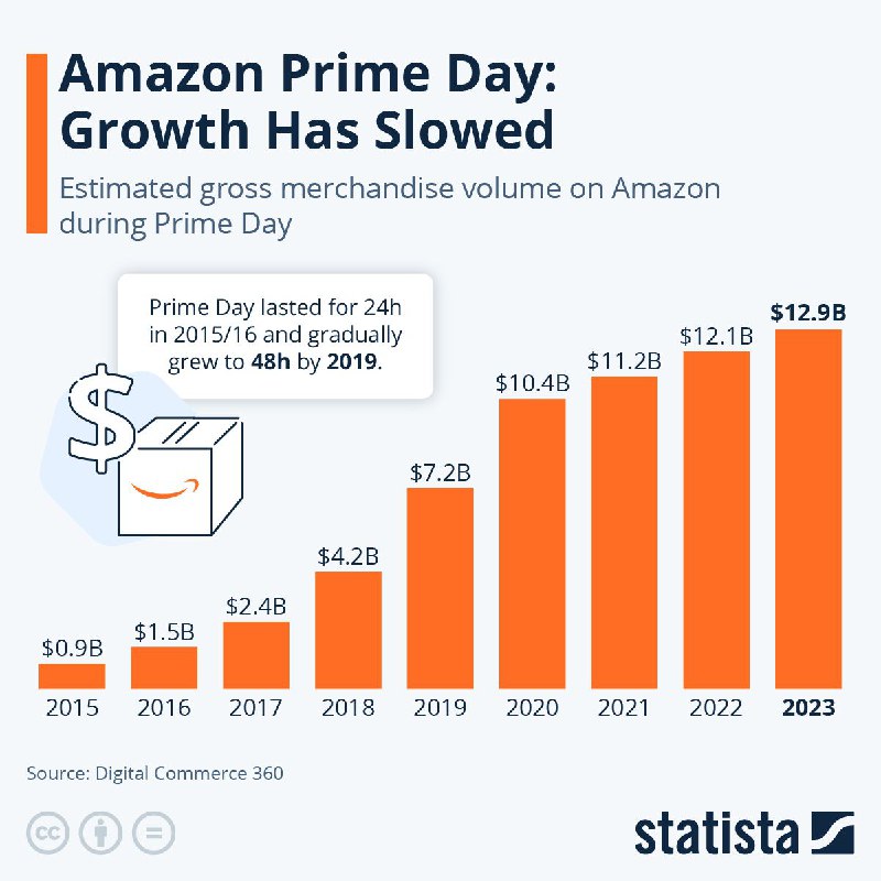 Amazon prime day growth has slowed