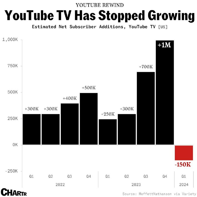 YouTube TV has stopped growing