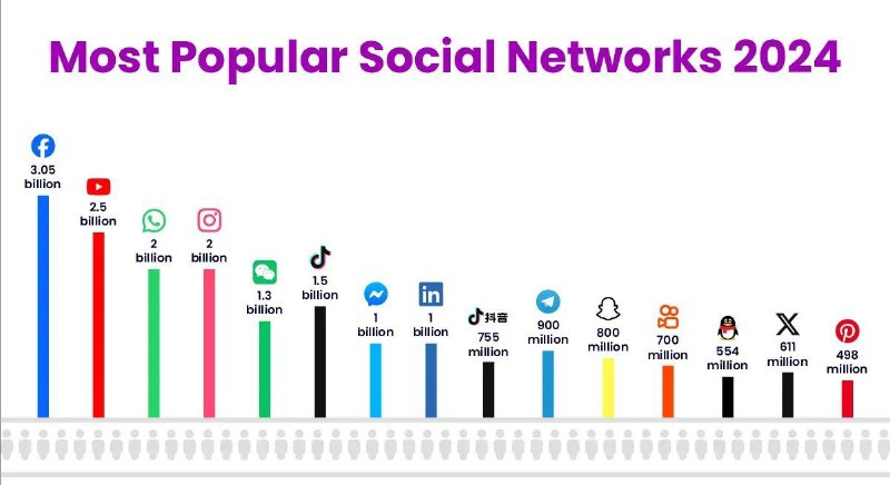 Most Popular Social Networks 2024