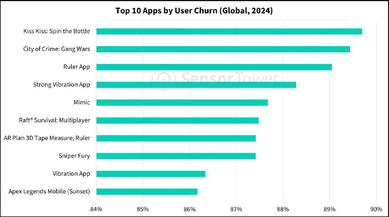 Top 10 Apps by User Churn …