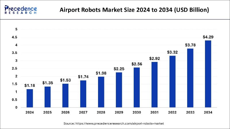 Airport Robots Market Size 2024 to …