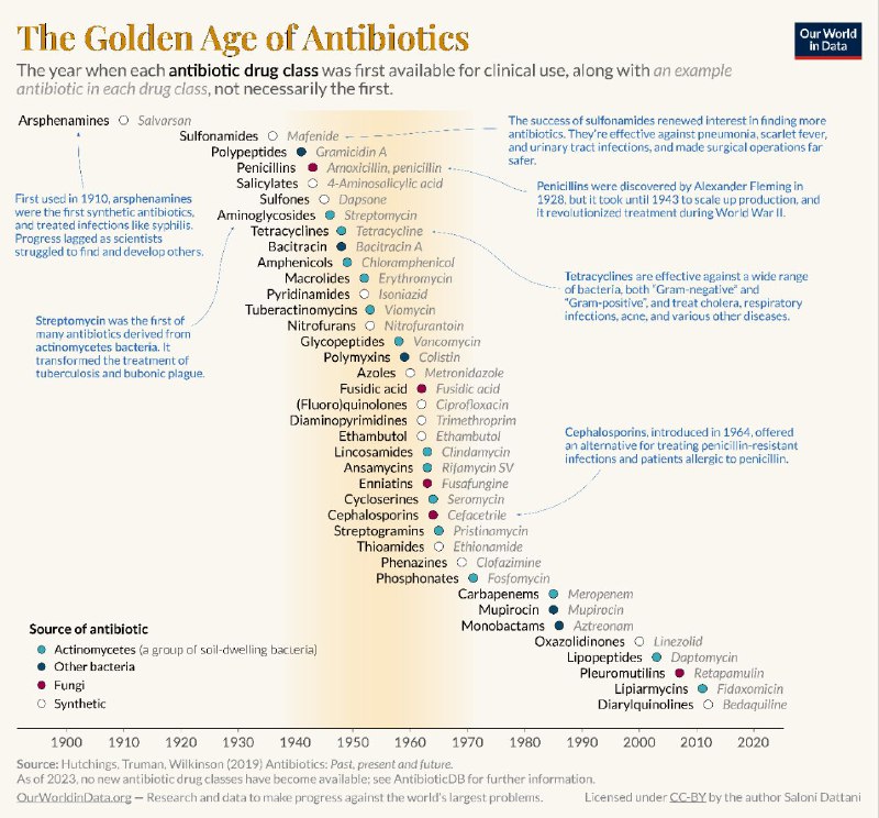 The Golden Age of Antibiotics