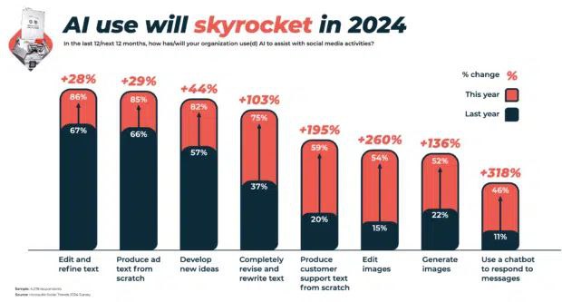 AI use will skyrocket in 2024