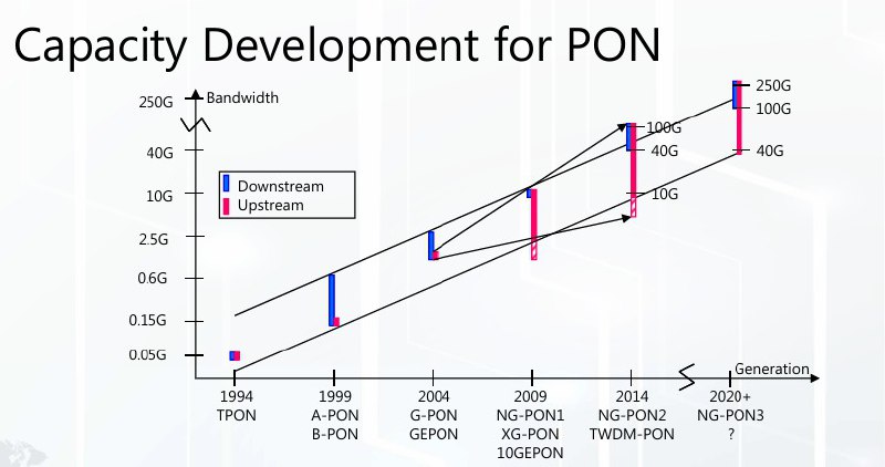 نسل جدید شبکه های PON رو …