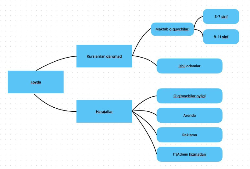 **Samaradorlik ko‘rsatkichlari (KPI - Key performance …