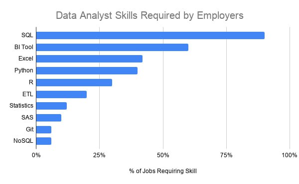 **Data Analyst Skills Required by Employers**