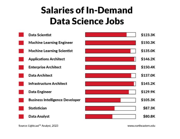 **Salaries of In-demand data science jobs**