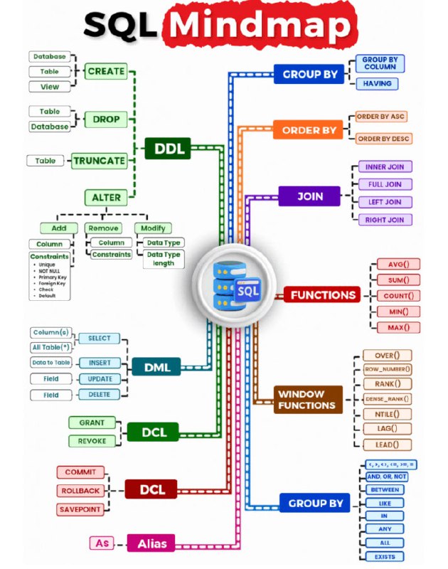 **SQL Mindmap**