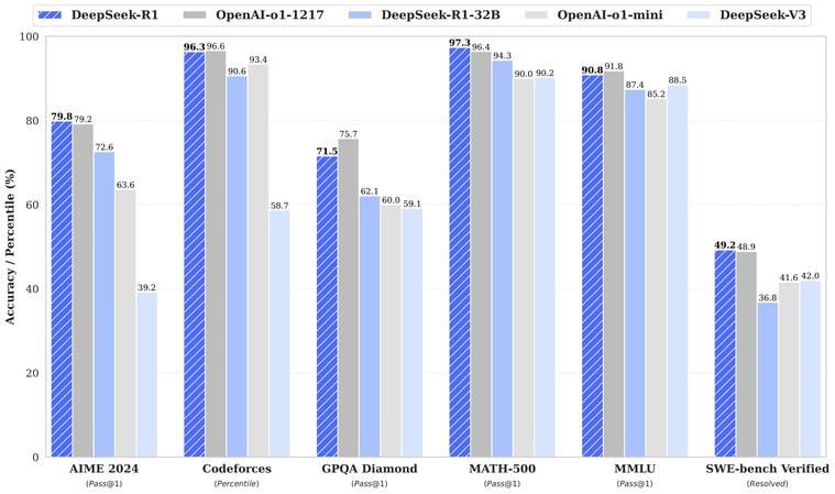 DeepSeek-R1: Incentivizing Reasoning Capability in LLMs …