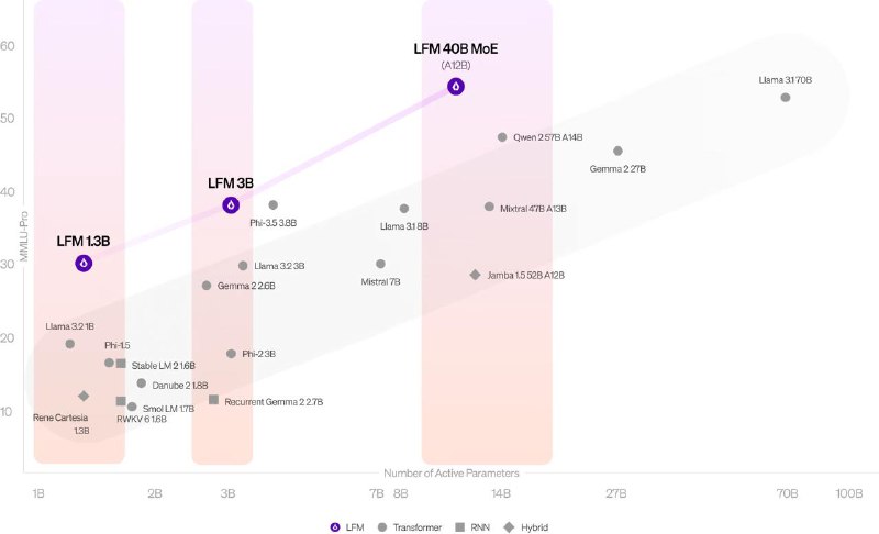 **Liquid AI представили новое семейство моделей …