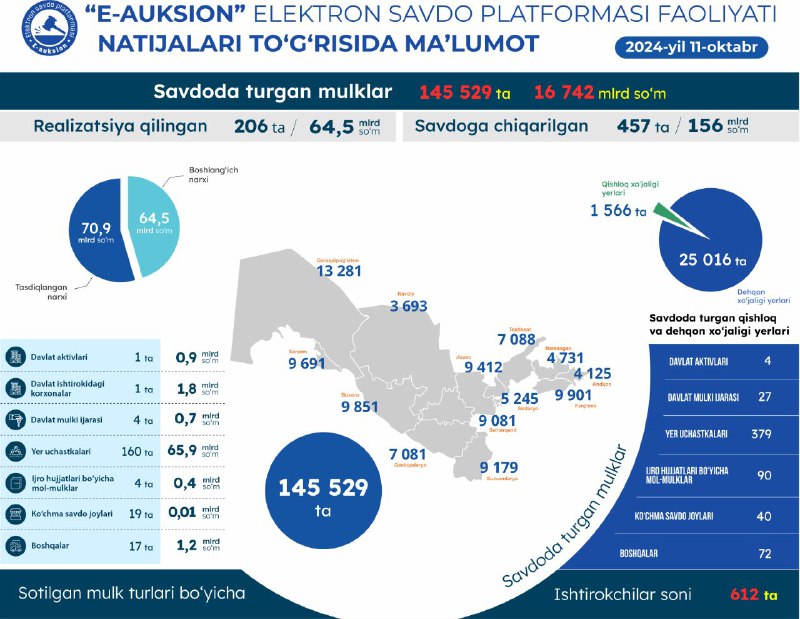 **11-oktabr sanasida o'tkazilgan onlayn savdolar natijasi