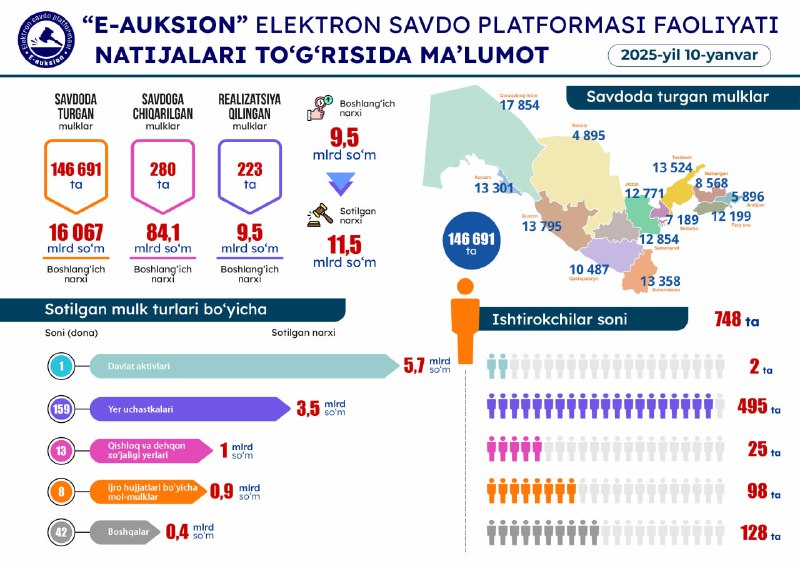 **10-yanvar sanasida o'tkazilgan onlayn savdolar natijasi