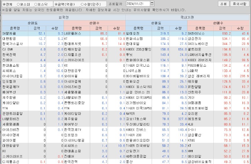 **&lt;외국인&amp;기관 순매도/순매수&gt;**2024. 11. 21