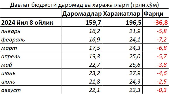 **Бюджет дефицити августда минимумгача пасайган, лекин…**