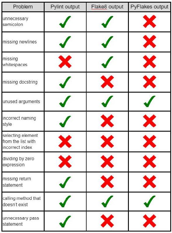 **Which is the best python linter …