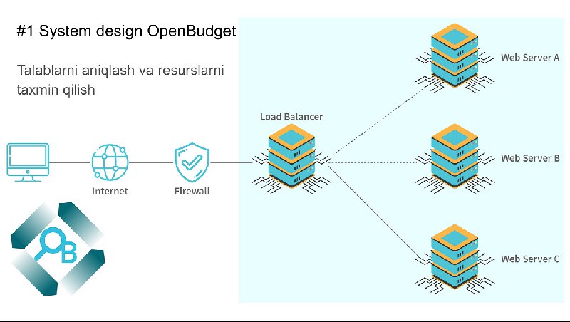 **#1 System design OpenBudget**