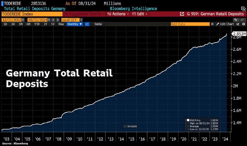 Немцы продолжают откладывать деньги. Розничные банковские …