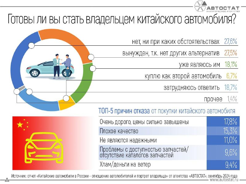 Более четверти (27,6%) российских автовладельцев не …