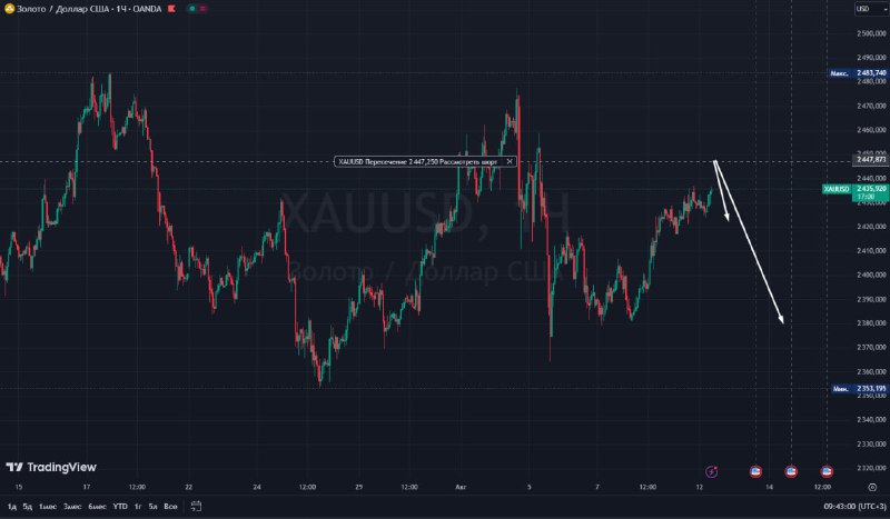 [#XAUUSD](?q=%23XAUUSD) мысли